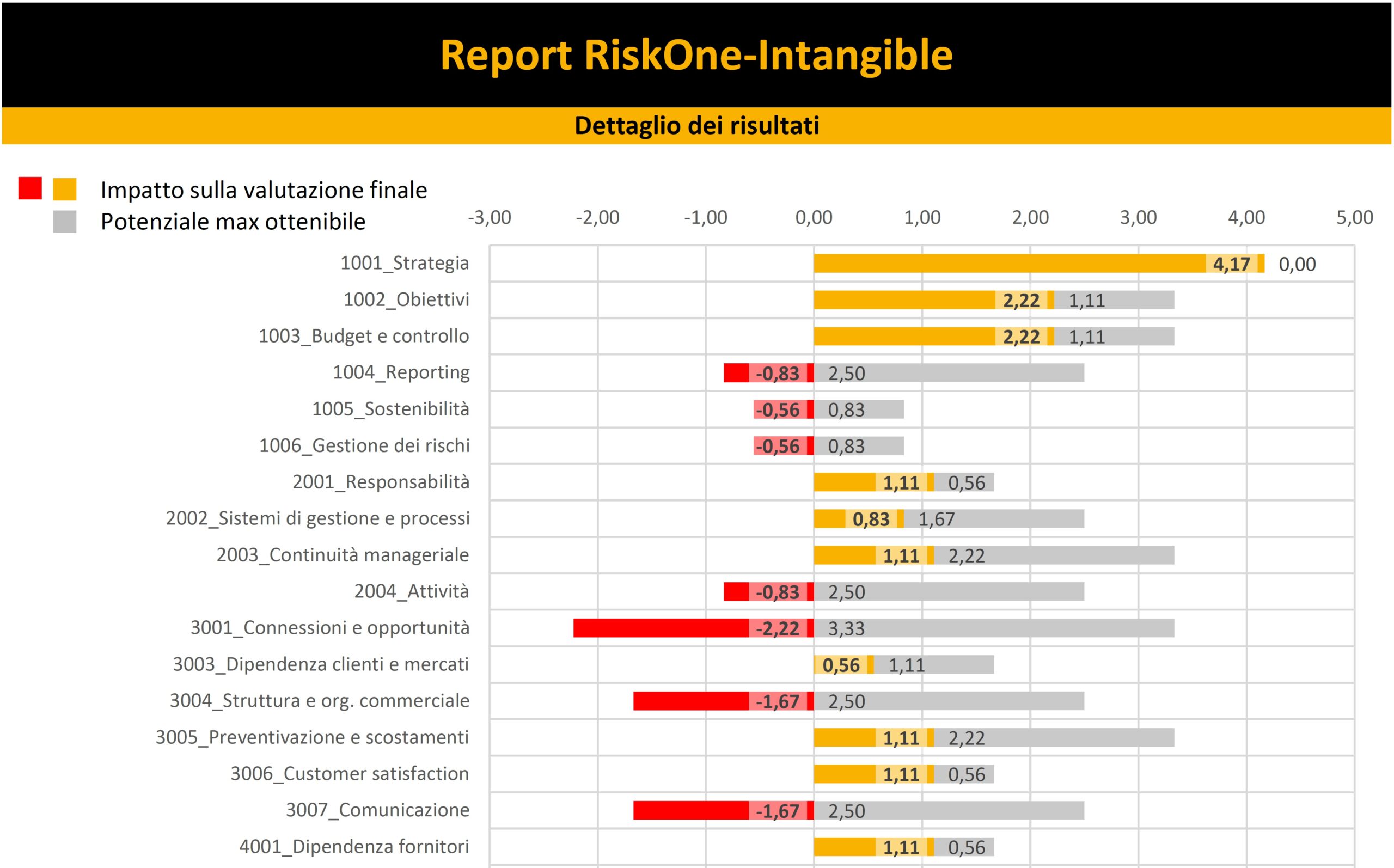 Il Report RiskOne Intangible - Il valore dell'organizzazione report3